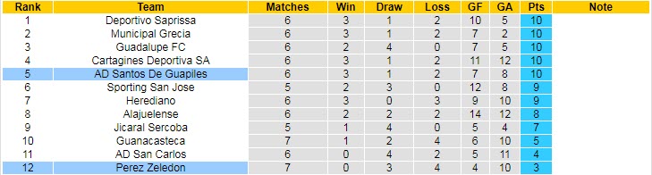 Nhận định, soi kèo Perez Zeledon vs Santos Guapiles, 8h ngày 28/8 - Ảnh 4