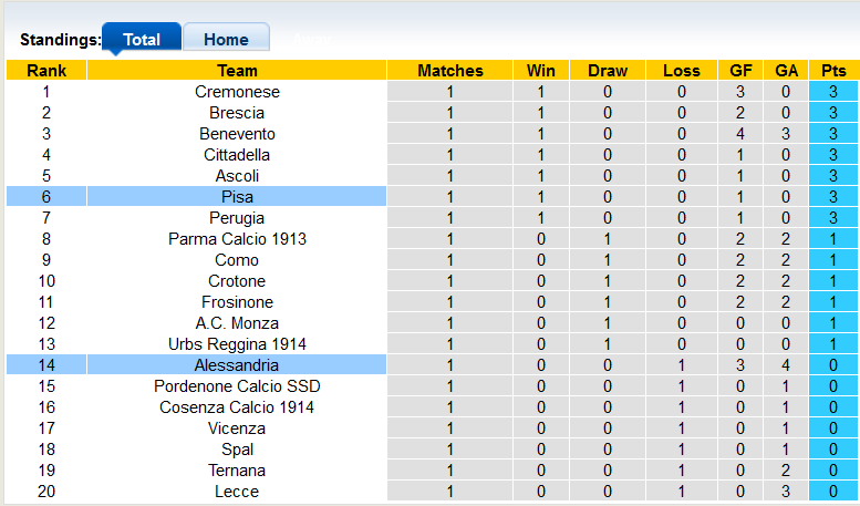 Nhận định, soi kèo Pisa vs Alessandria, 23h00 ngày 27/8 - Ảnh 4