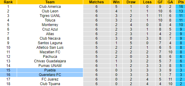 Nhận định, soi kèo Puebla vs Queretaro, 7h ngày 28/8 - Ảnh 4