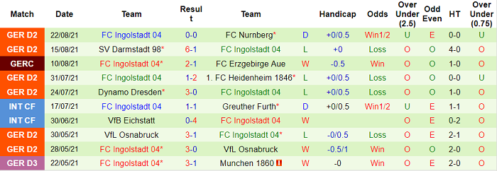 Nhận định, soi kèo Sandhausen vs Ingolstadt, 23h30 ngày 27/8 - Ảnh 2