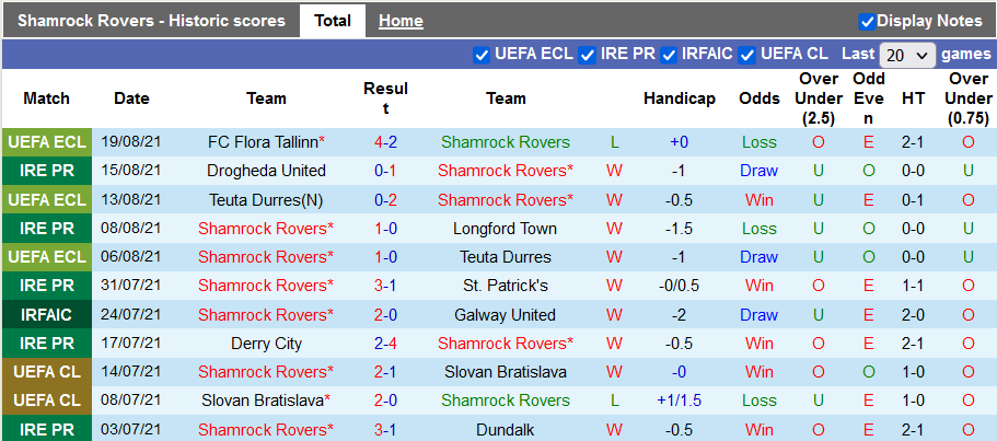 Nhận định, soi kèo Shamrock Rovers vs Flora Tallinn, 2h00 ngày 27/8 - Ảnh 1