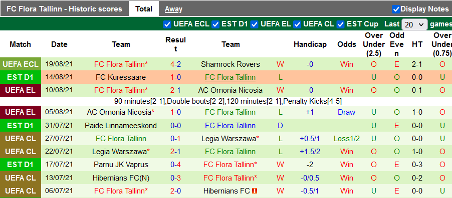 Nhận định, soi kèo Shamrock Rovers vs Flora Tallinn, 2h00 ngày 27/8 - Ảnh 2
