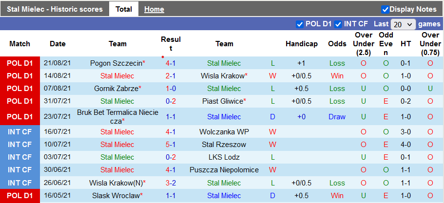 Nhận định, soi kèo Stal Mielec vs Gornik Leczna, 23h00 ngày 27/8 - Ảnh 1