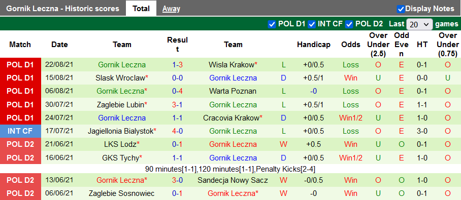 Nhận định, soi kèo Stal Mielec vs Gornik Leczna, 23h00 ngày 27/8 - Ảnh 2