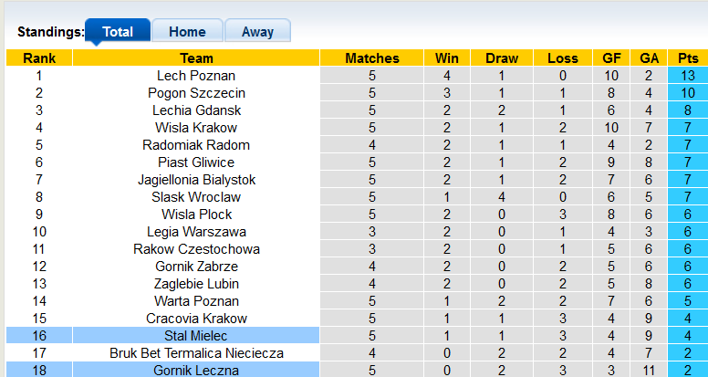 Nhận định, soi kèo Stal Mielec vs Gornik Leczna, 23h00 ngày 27/8 - Ảnh 4