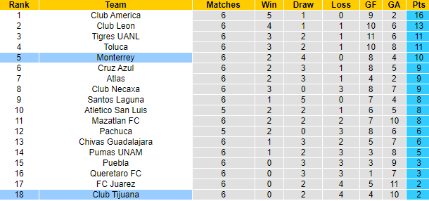 Nhận định, soi kèo Tijuana vs Monterrey, 9h ngày 28/8 - Ảnh 4