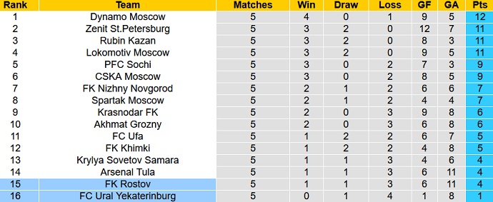 Soi kèo phạt góc FK Ural vs FK Rostov, 20h30 ngày 27/8 - Ảnh 1