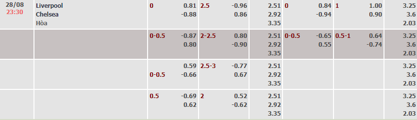 Biến động tỷ lệ kèo Liverpool vs Chelsea, 23h30 ngày 28/8 - Ảnh 2