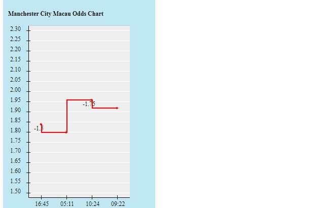 Biến động tỷ lệ kèo Man City vs Arsenal, 18h30 ngày 28/8 - Ảnh 2