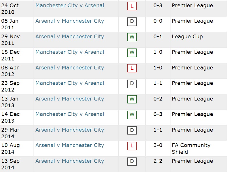 Lịch sử đối đầu Man City vs Arsenal, 18h30 ngày 28/8 - Ảnh 1