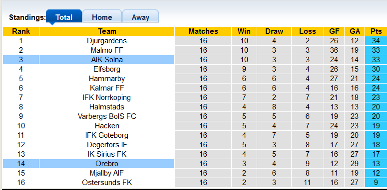 Nhận định, soi kèo AIK Solna vs Orebro, 20h00 ngày 28/8 - Ảnh 4