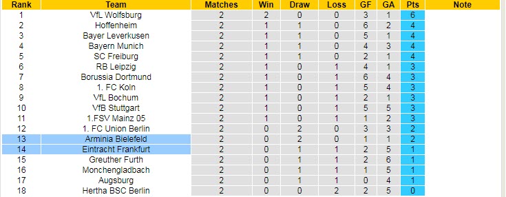 Nhận định, soi kèo Bielefeld vs Eintracht Frankfurt, 20h30 ngày 28/8 - Ảnh 5