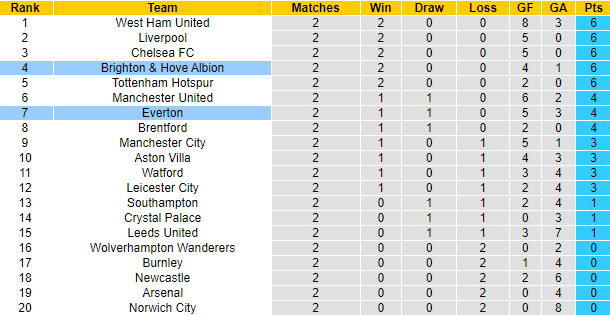 Nhận định, soi kèo Brighton vs Everton, 21h ngày 28/8 - Ảnh 5