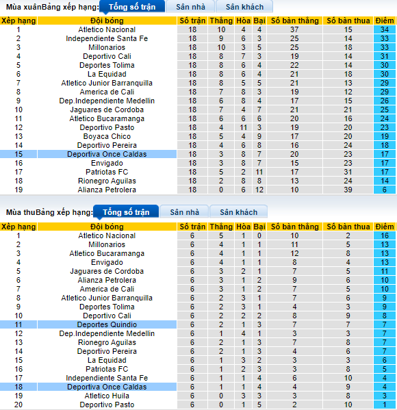 Nhận định, soi kèo Deportes Quindio vs Once Caldas, 7h40 ngày 28/8 - Ảnh 4