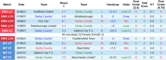 Nhận định, soi kèo Derby County vs Nottingham Forest, 18h30 ngày 28/8 - Ảnh 1