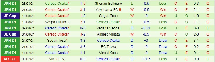 Nhận định, soi kèo Gamba Osaka vs Cerezo Osaka, 17h ngày 28/8 - Ảnh 2