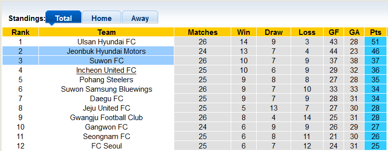 Nhận định, soi kèo Jeonbuk Hyundai vs Suwon, 17h00 ngày 28/8 - Ảnh 4