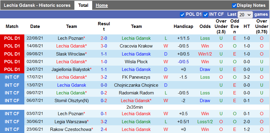 Nhận định, soi kèo Lechia Gdansk vs Radomiak Radom, 20h00 ngày 28/8 - Ảnh 1