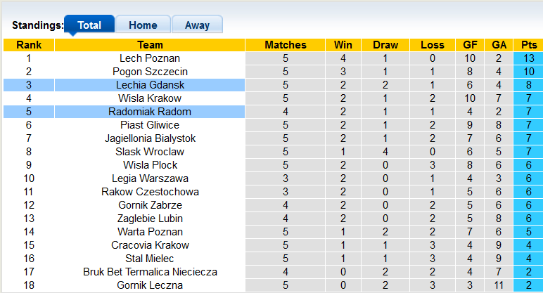Nhận định, soi kèo Lechia Gdansk vs Radomiak Radom, 20h00 ngày 28/8 - Ảnh 3