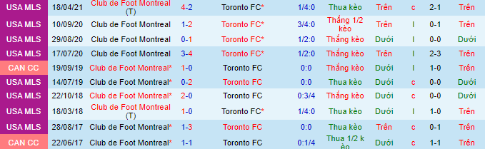 Nhận định, soi kèo Montreal vs Toronto, 6h30 ngày 28/8 - Ảnh 1