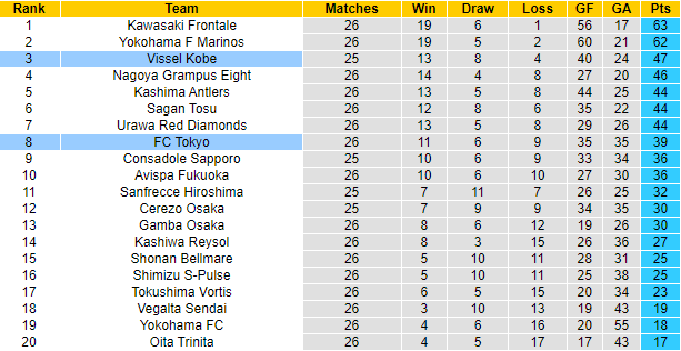 Nhận định, soi kèo Vissel Kobe vs FC Tokyo, 16h ngày 28/8 - Ảnh 5