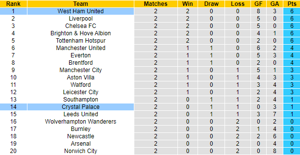 Nhận định, soi kèo West Ham vs Crystal Palace, 21h ngày 28/8 - Ảnh 5