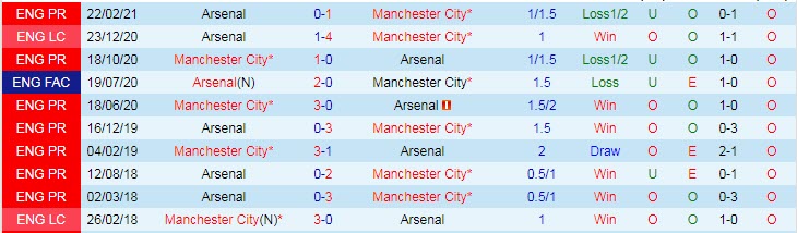 Phân tích kèo hiệp 1 Man City vs Arsenal, 18h30 ngày 28/8 - Ảnh 3