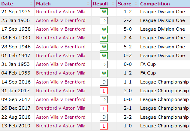 Nhận định, soi kèo Aston Villa vs Brentford, 21h ngày 28/8 - Ảnh 3
