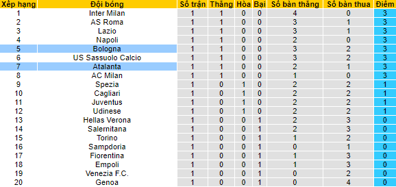 Nhận định, soi kèo Atalanta vs Bologna, 23h30 ngày 28/8 - Ảnh 4