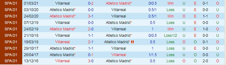 Nhận định, soi kèo Atletico Madrid vs Villarreal, 3h ngày 30/8 - Ảnh 3