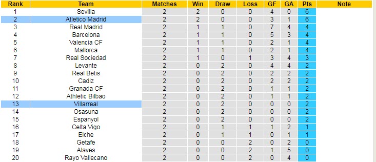 Nhận định, soi kèo Atletico Madrid vs Villarreal, 3h ngày 30/8 - Ảnh 5