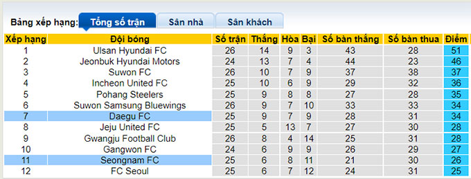 Nhận định, soi kèo Daegu vs Seongnam, 17h ngày 28/8 - Ảnh 4