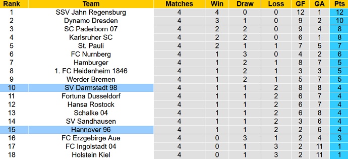 Nhận định, soi kèo Darmstadt vs Hannover, 18h30 ngày 28/8 - Ảnh 1