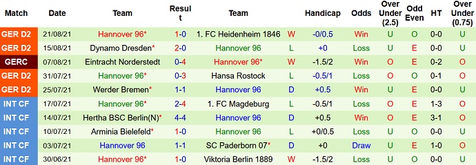 Nhận định, soi kèo Darmstadt vs Hannover, 18h30 ngày 28/8 - Ảnh 4