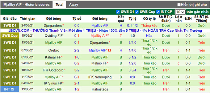 Nhận định, soi kèo Degerfors vs Mjallby, 20h ngày 28/8 - Ảnh 2