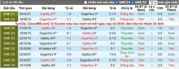 Nhận định, soi kèo Degerfors vs Mjallby, 20h ngày 28/8 - Ảnh 3