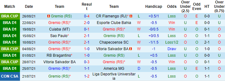 Nhận định, soi kèo Gremio vs Corinthians, 7h ngày 29/8 - Ảnh 1