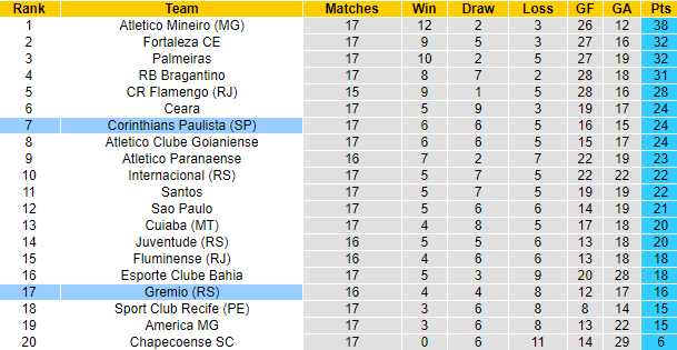 Nhận định, soi kèo Gremio vs Corinthians, 7h ngày 29/8 - Ảnh 4
