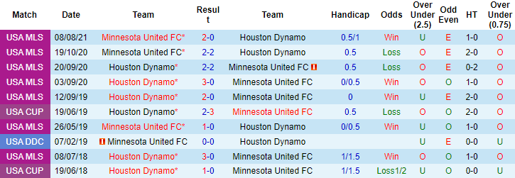 Nhận định, soi kèo Houston Dynamo vs Minnesota, 7h37 ngày 29/8 - Ảnh 3