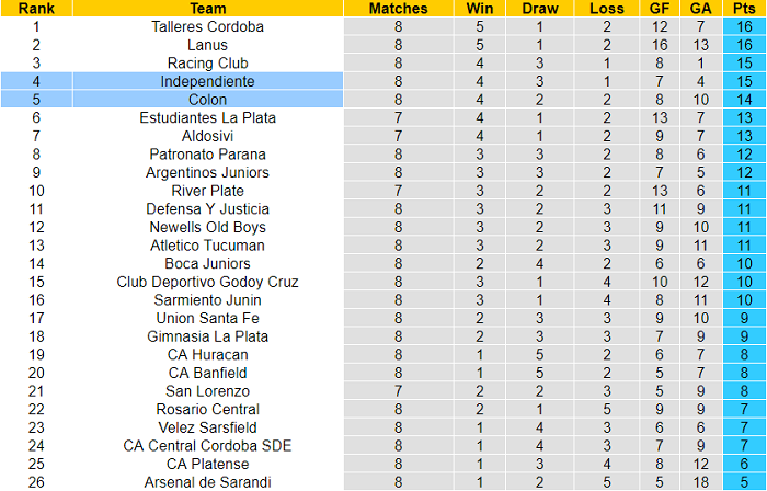 Nhận định, soi kèo Independiente vs Colon Santa Fe, 6h15 ngày 29/8 - Ảnh 4
