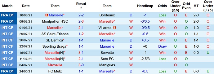 Nhận định, soi kèo Marseille vs Saint-Etienne, 2h00 ngày 29/8 - Ảnh 2