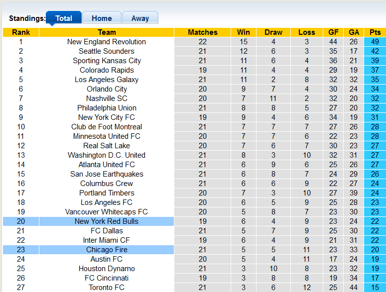 Nhận định, soi kèo New York Red Bulls vs Chicago Fire, 5h00 ngày 29/8 - Ảnh 4