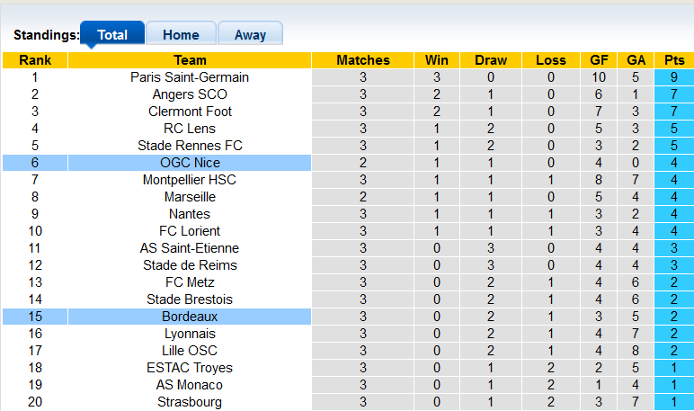 Nhận định, soi kèo Nice vs Bordeaux, 22h00 ngày 28/8 - Ảnh 4