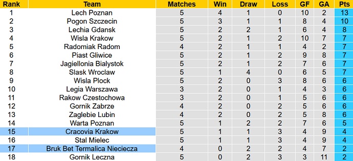 Nhận định, soi kèo Nieciecza vs Cracovia, 17h30 ngày 28/8 - Ảnh 1