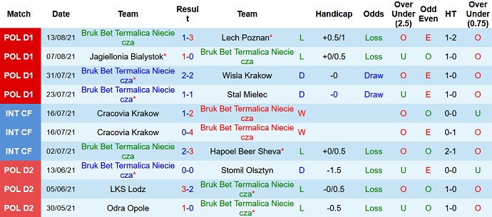 Nhận định, soi kèo Nieciecza vs Cracovia, 17h30 ngày 28/8 - Ảnh 2