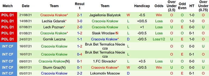 Nhận định, soi kèo Nieciecza vs Cracovia, 17h30 ngày 28/8 - Ảnh 4