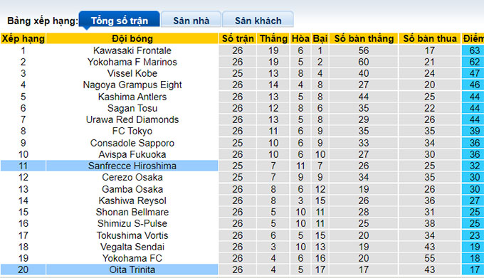 Nhận định, soi kèo Sanfrecce Hiroshima vs Oita Trinita, 17h ngày 28/8 - Ảnh 4