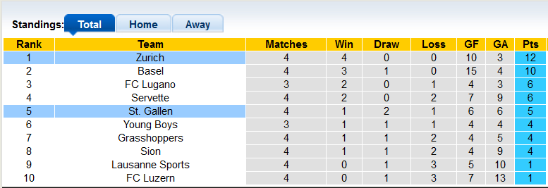Nhận định, soi kèo St. Gallen vs Zurich, 23h00 ngày 28/8 - Ảnh 4