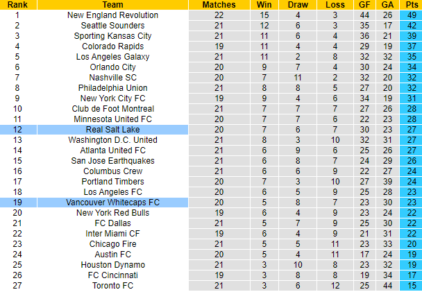 Nhận định, soi kèo Vancouver vs Real Salt Lake, 9h07 ngày 30/8 - Ảnh 4