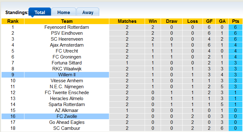 Nhận định, soi kèo Willem II vs Zwolle, 2h00 ngày 29/8 - Ảnh 4